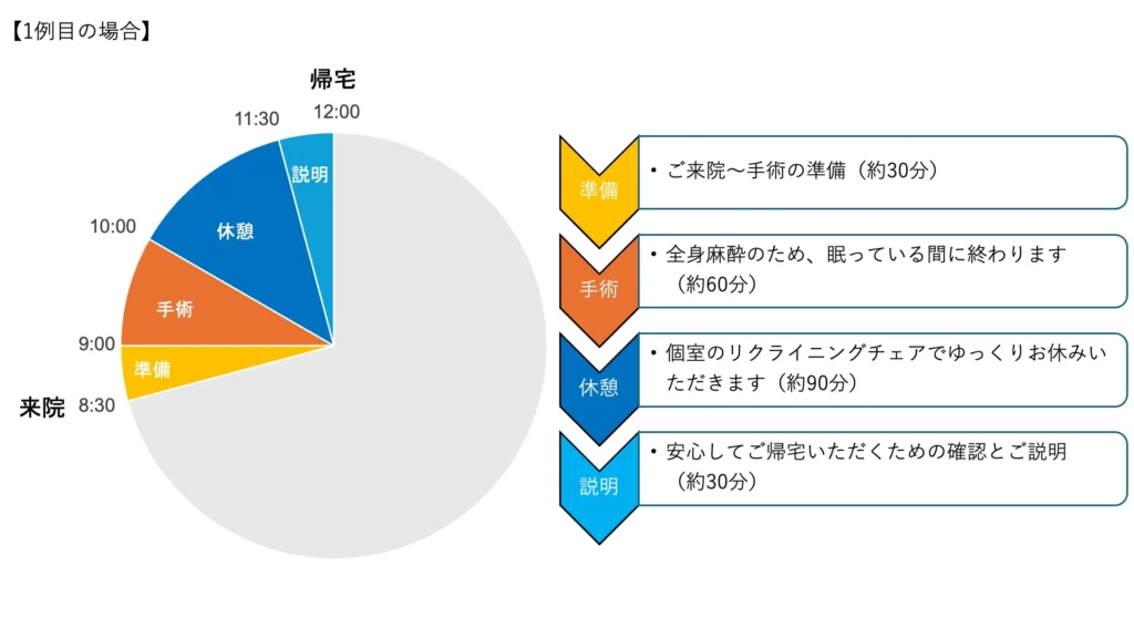 手術当日の流れ（全体イメージ）
